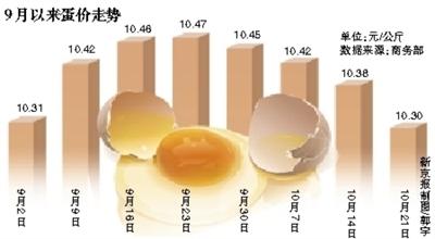 上周食用農(nóng)產(chǎn)品價(jià)格延續(xù)回落趨勢(shì) 雞蛋價(jià)格連續(xù)四周走低